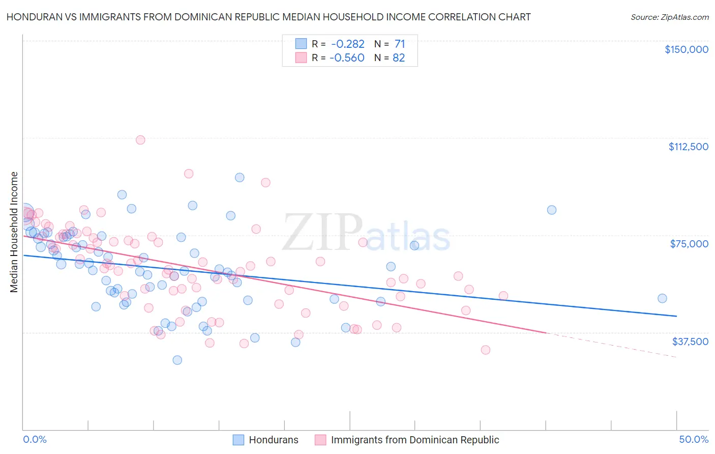 Honduran vs Immigrants from Dominican Republic Median Household Income