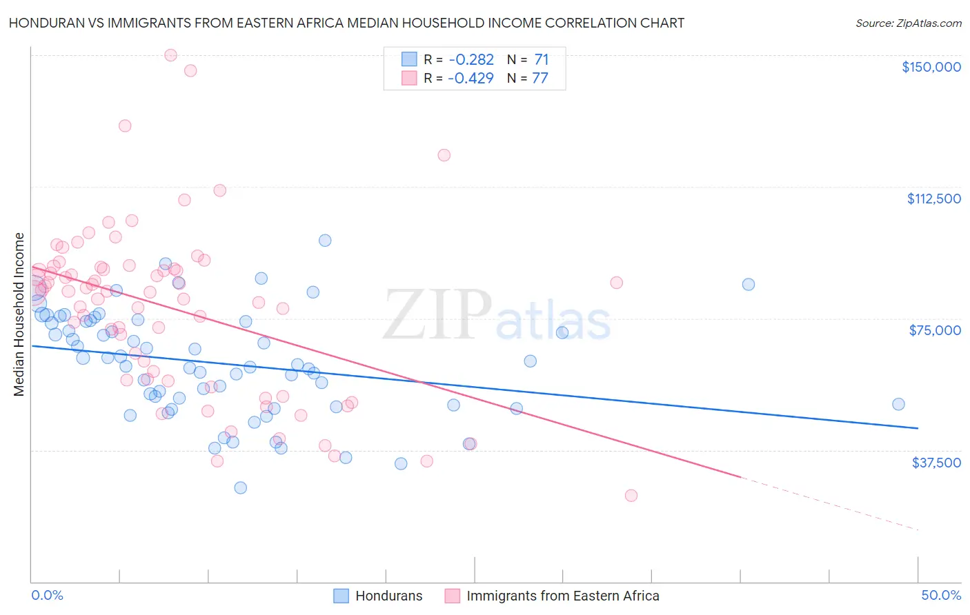 Honduran vs Immigrants from Eastern Africa Median Household Income