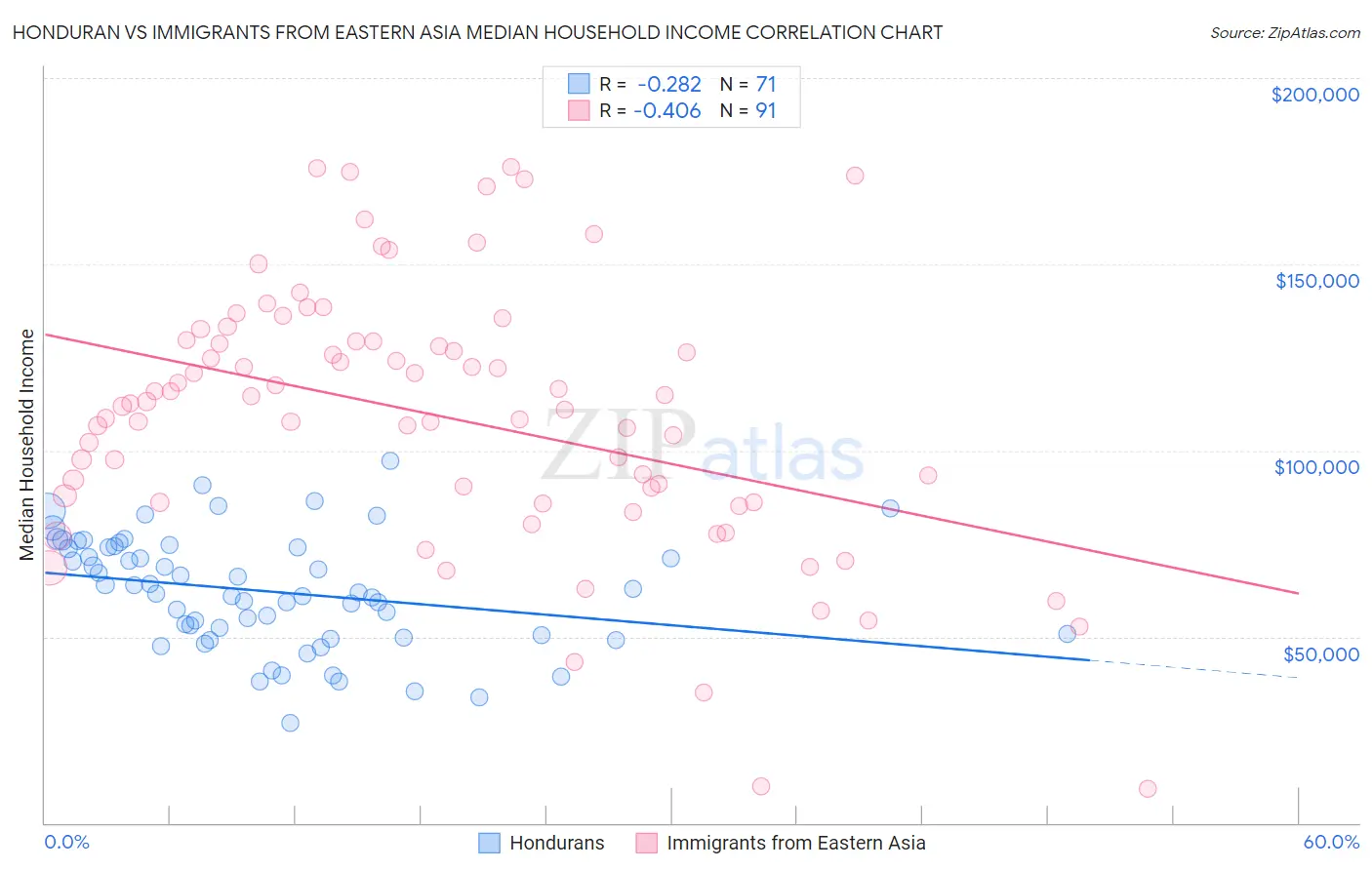 Honduran vs Immigrants from Eastern Asia Median Household Income