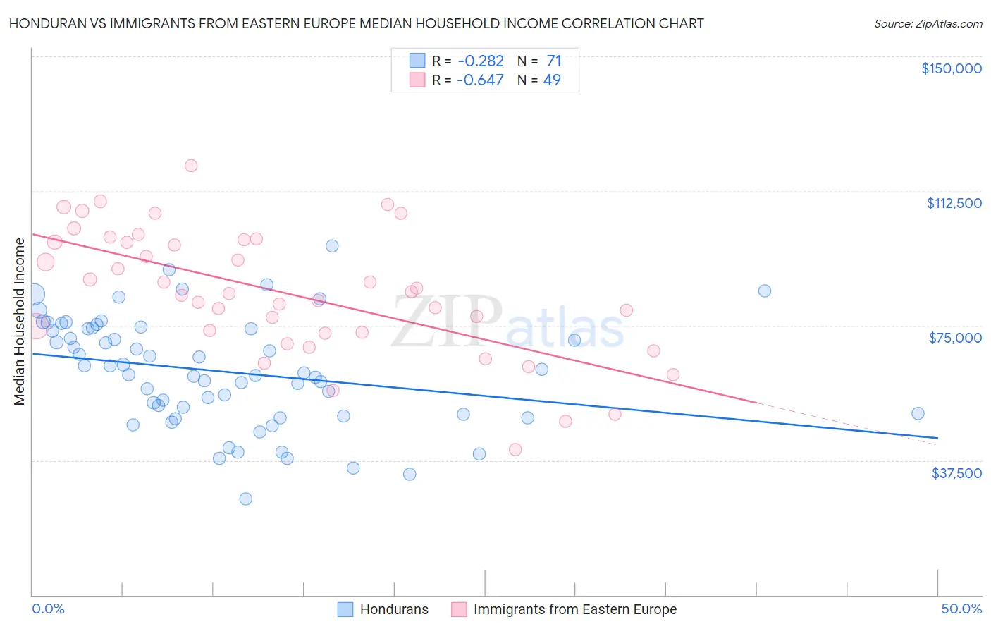 Honduran vs Immigrants from Eastern Europe Median Household Income
