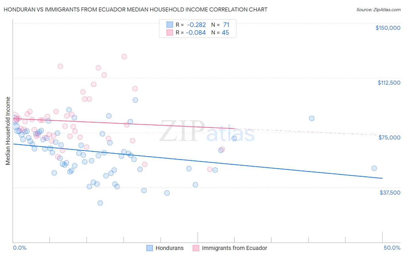 Honduran vs Immigrants from Ecuador Median Household Income