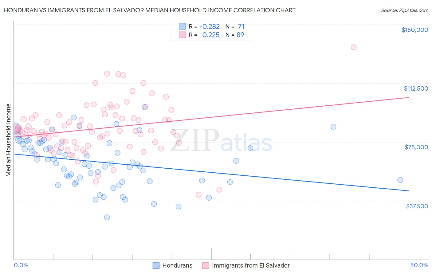 Honduran vs Immigrants from El Salvador Median Household Income