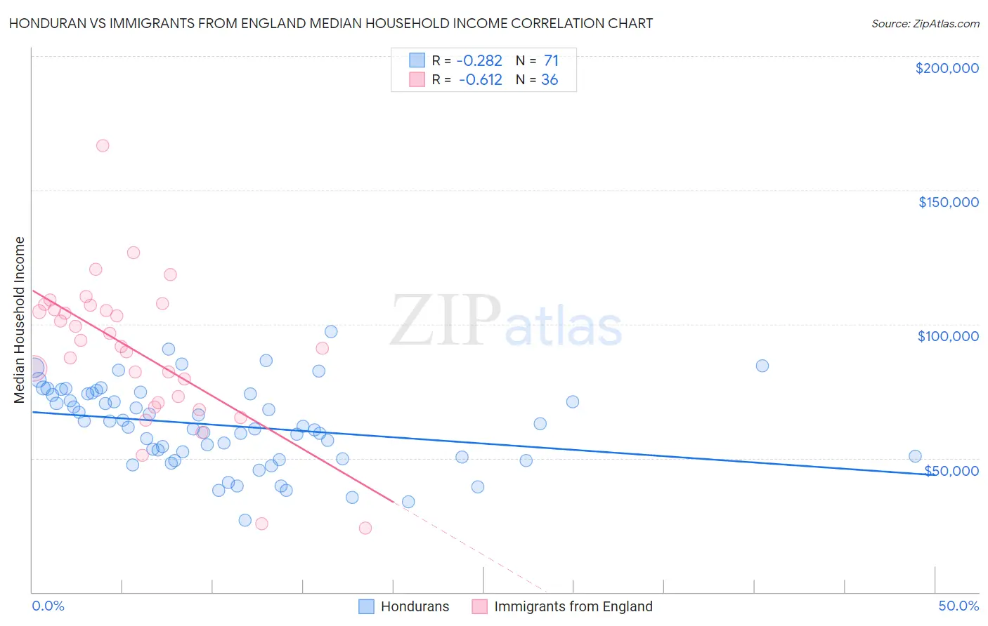 Honduran vs Immigrants from England Median Household Income