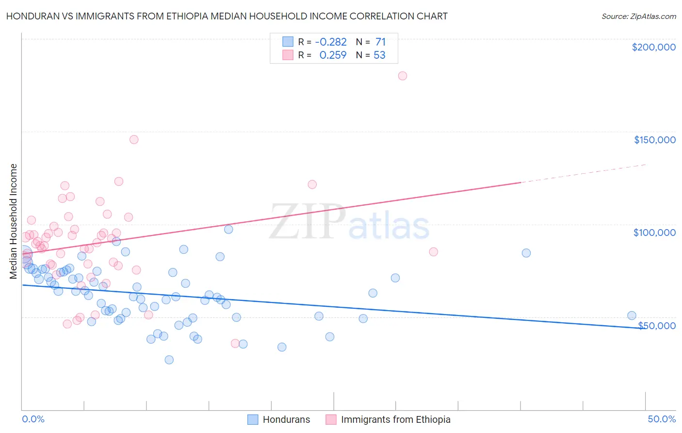 Honduran vs Immigrants from Ethiopia Median Household Income