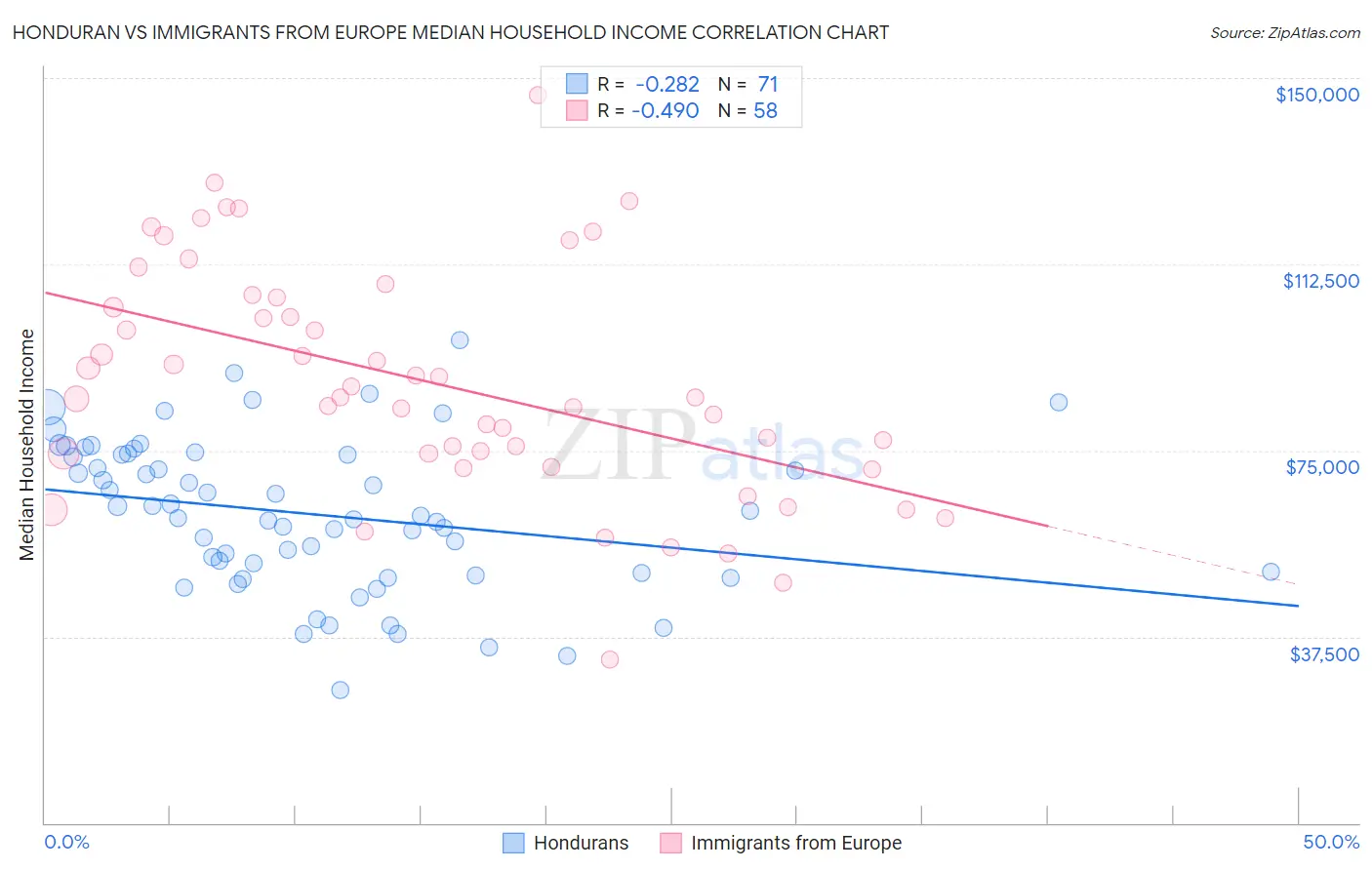 Honduran vs Immigrants from Europe Median Household Income