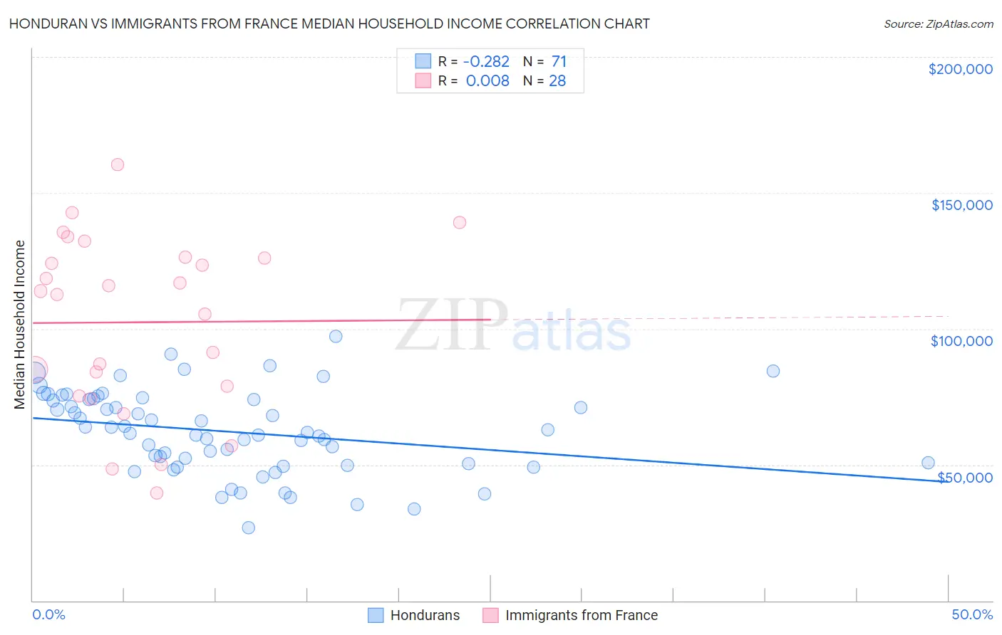 Honduran vs Immigrants from France Median Household Income