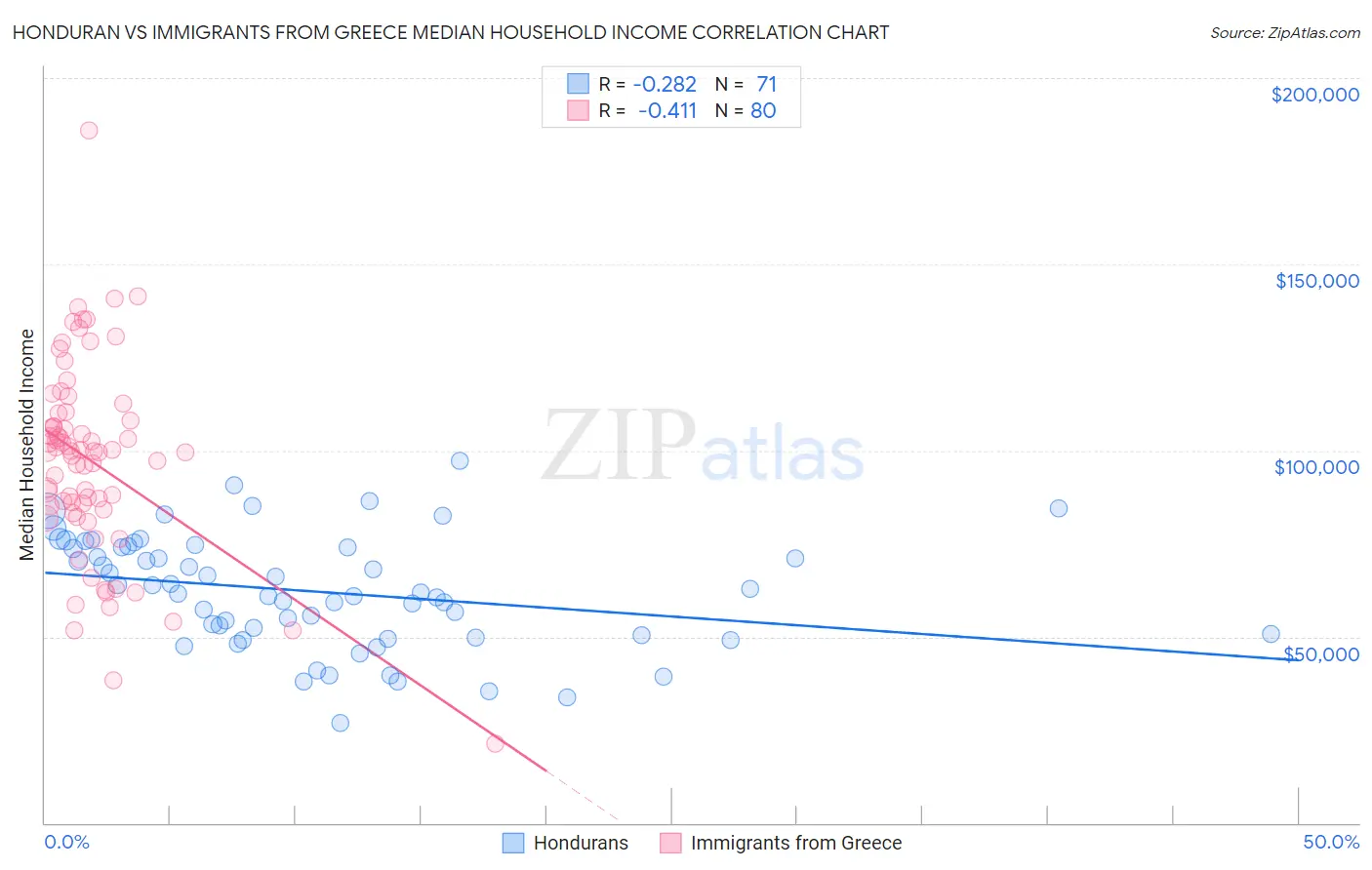 Honduran vs Immigrants from Greece Median Household Income