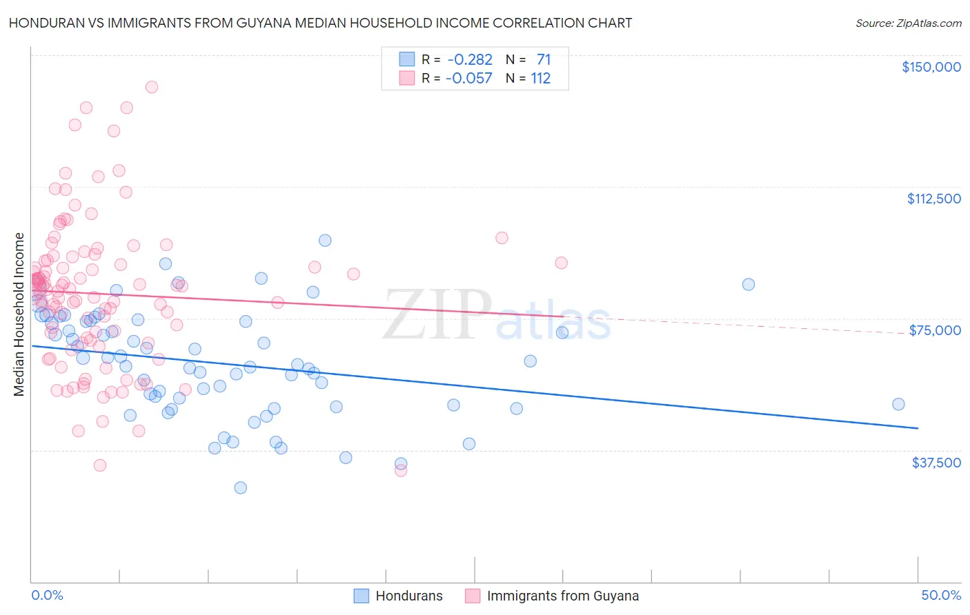 Honduran vs Immigrants from Guyana Median Household Income