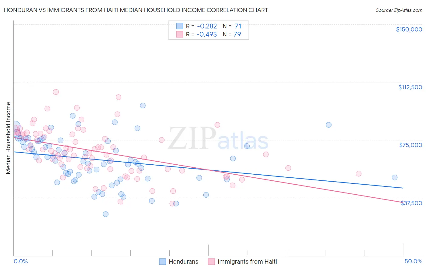 Honduran vs Immigrants from Haiti Median Household Income