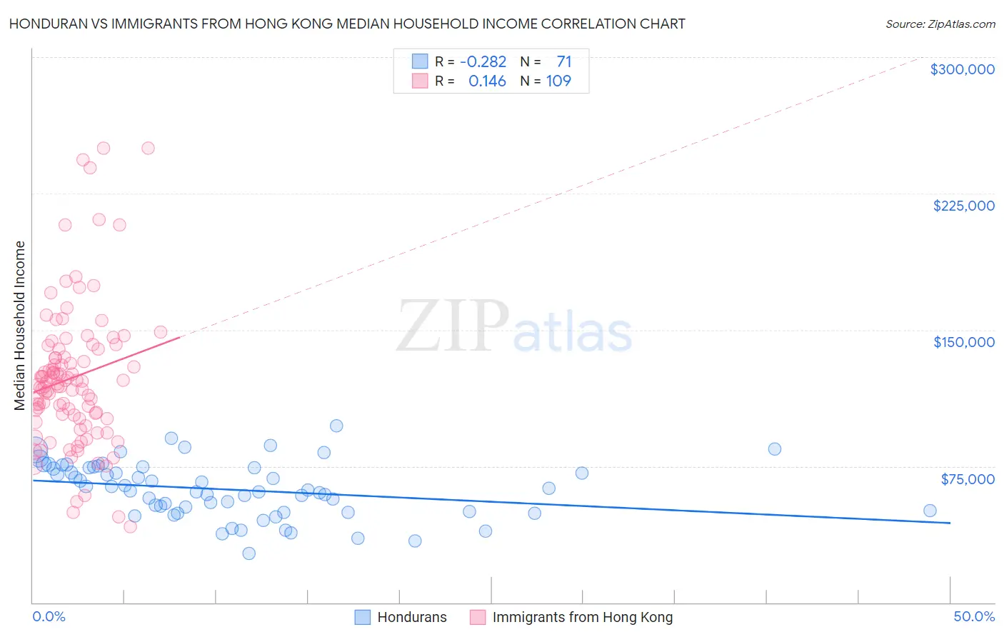 Honduran vs Immigrants from Hong Kong Median Household Income