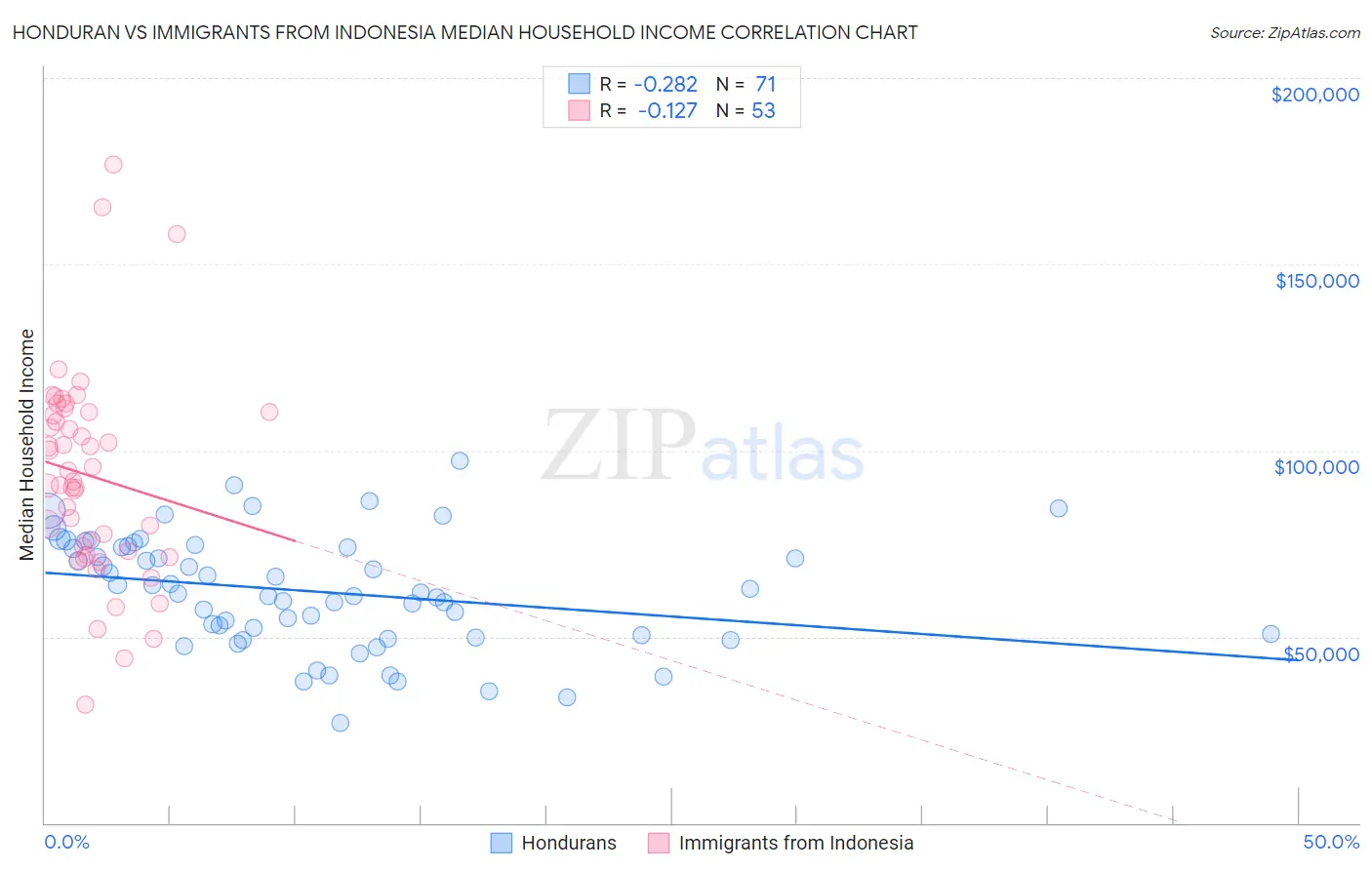 Honduran vs Immigrants from Indonesia Median Household Income
