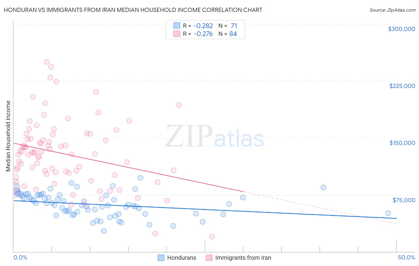 Honduran vs Immigrants from Iran Median Household Income