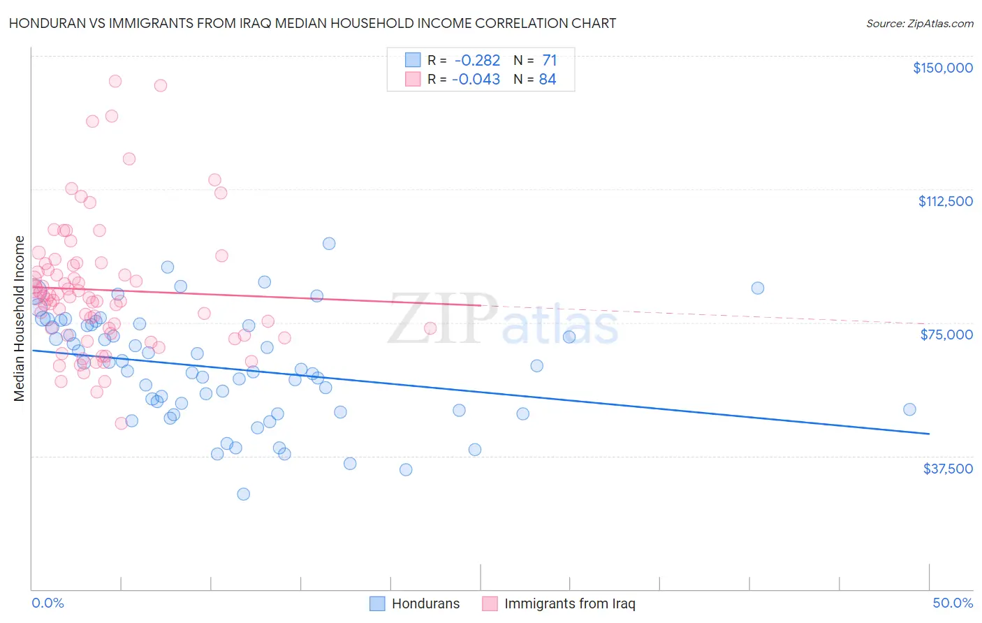 Honduran vs Immigrants from Iraq Median Household Income