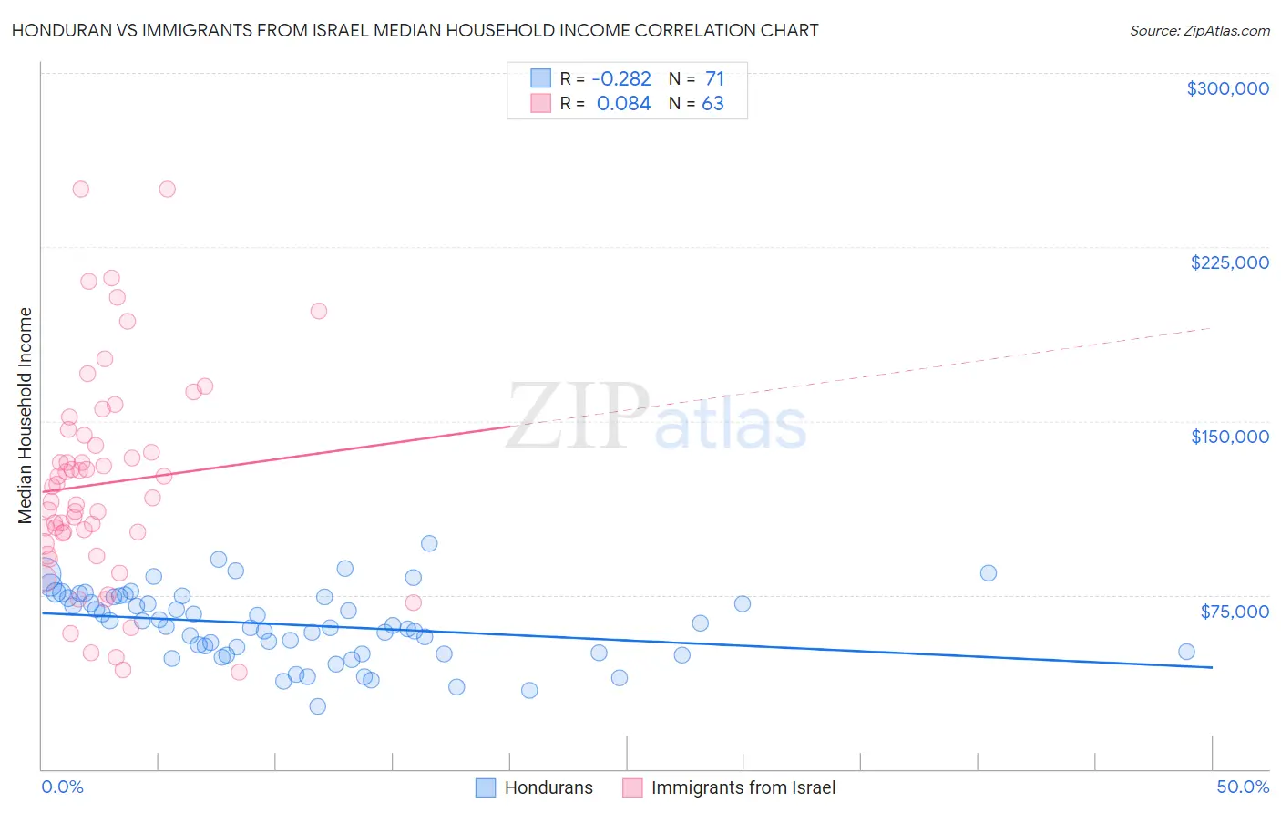 Honduran vs Immigrants from Israel Median Household Income