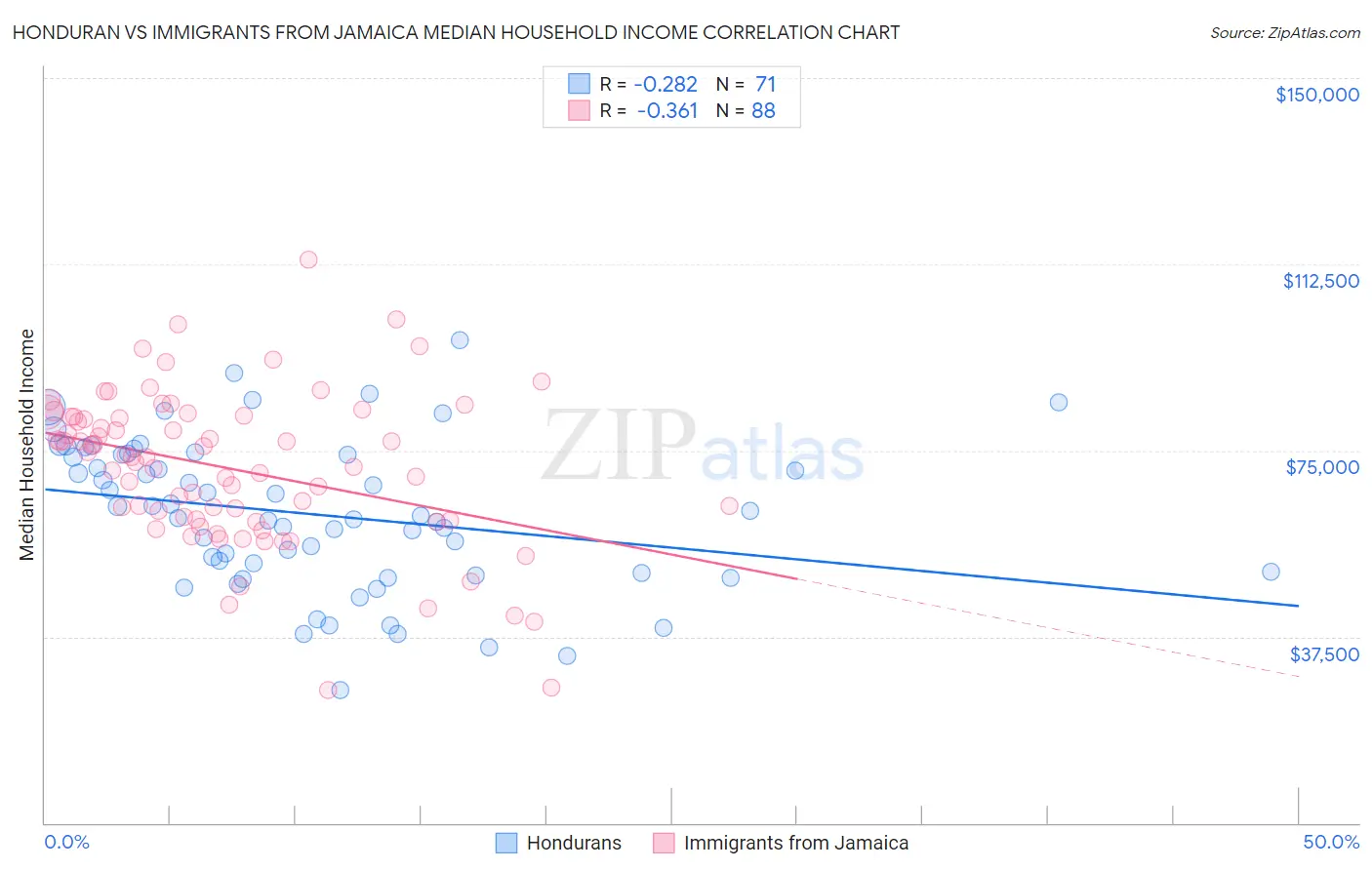 Honduran vs Immigrants from Jamaica Median Household Income