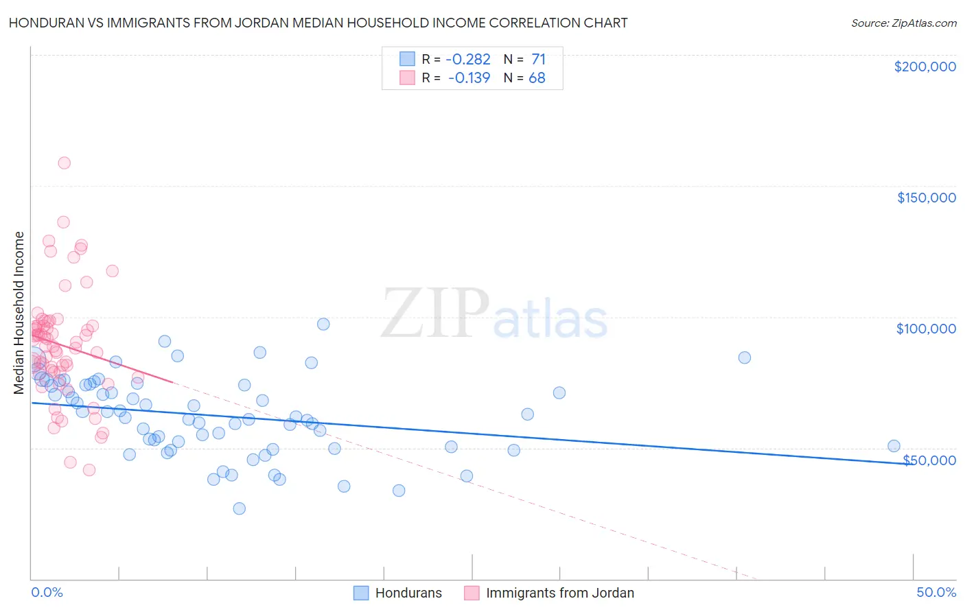 Honduran vs Immigrants from Jordan Median Household Income
