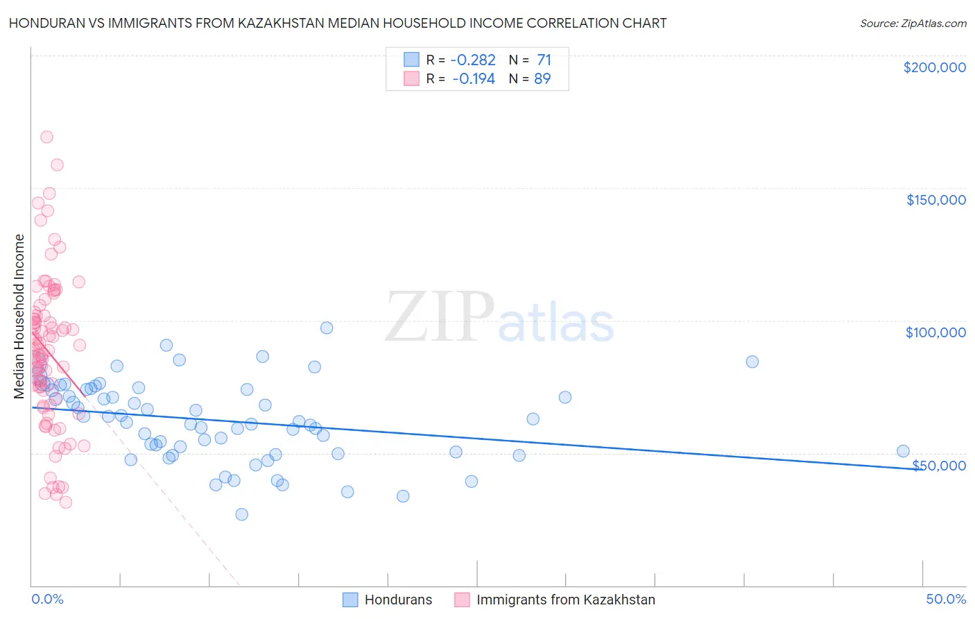Honduran vs Immigrants from Kazakhstan Median Household Income