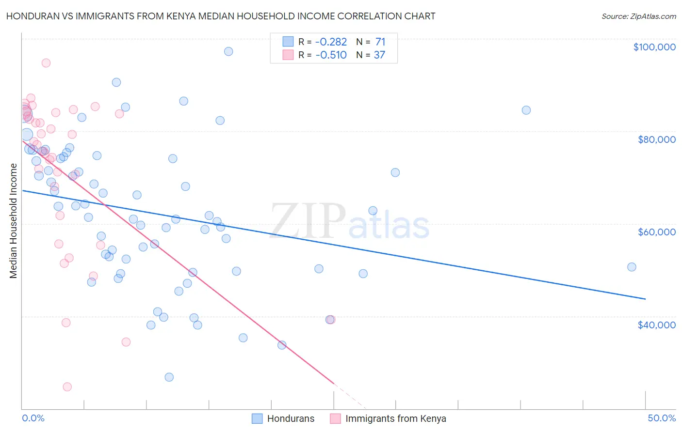 Honduran vs Immigrants from Kenya Median Household Income