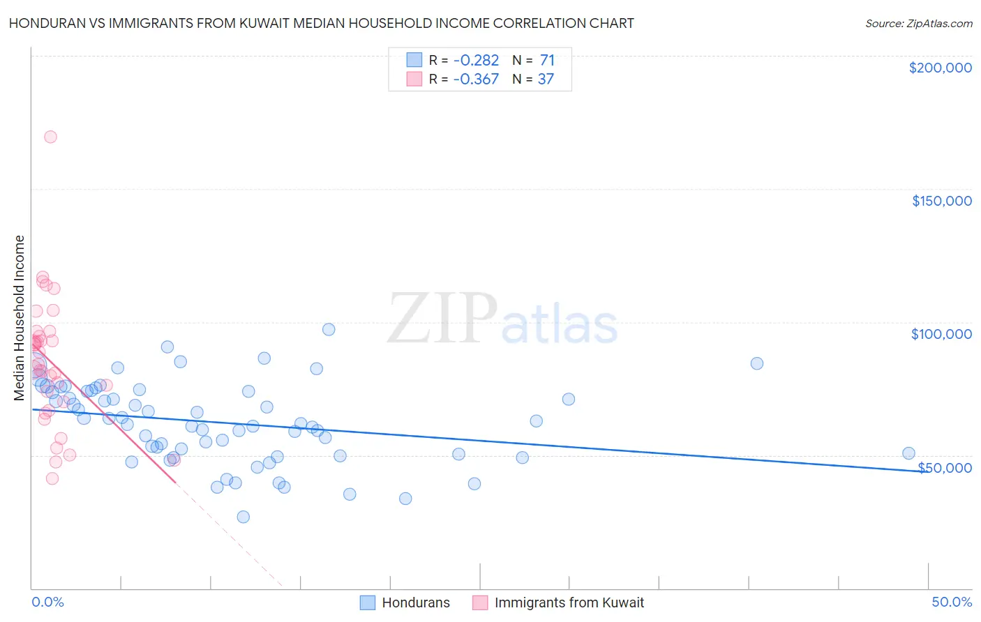 Honduran vs Immigrants from Kuwait Median Household Income