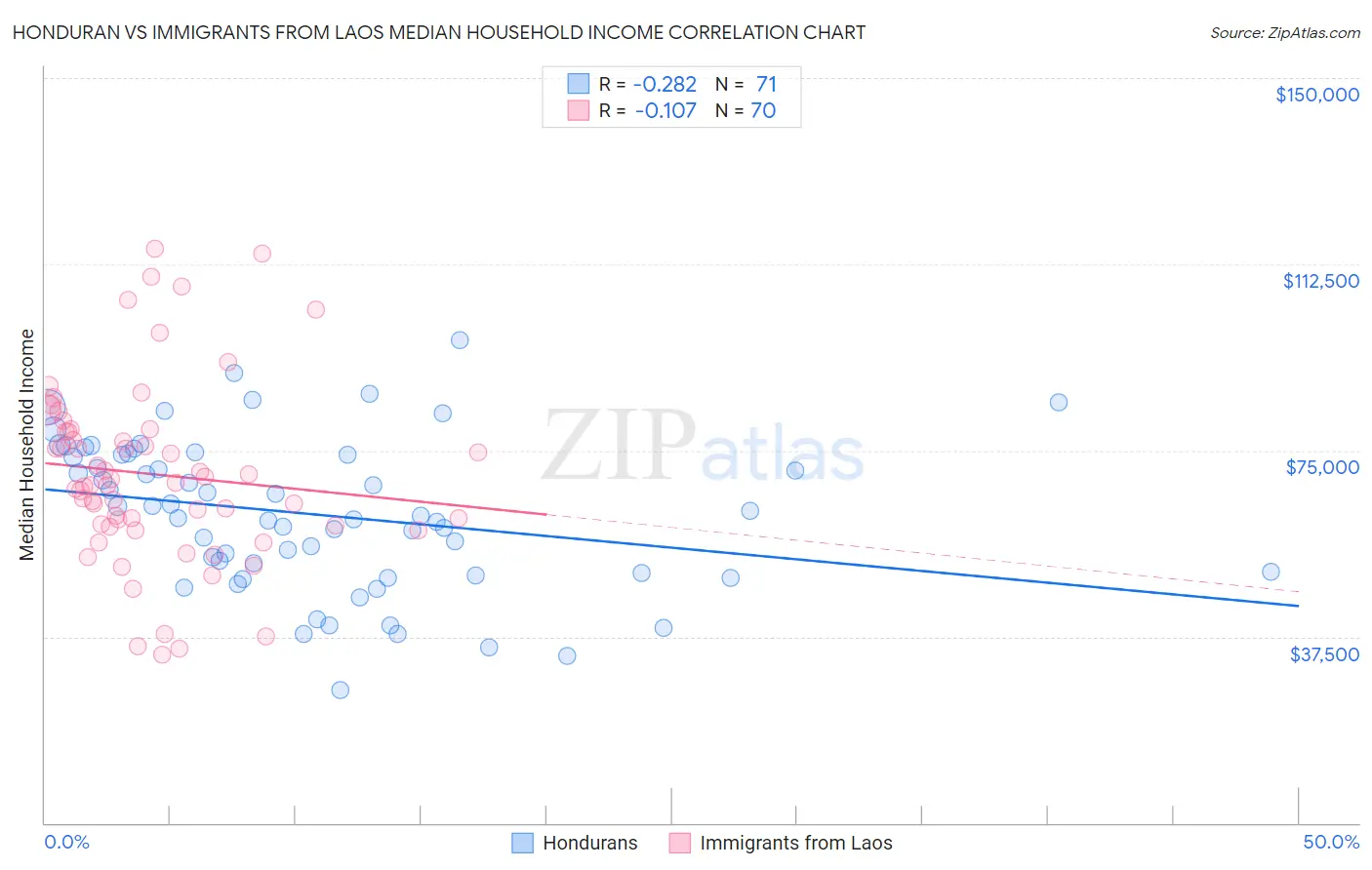 Honduran vs Immigrants from Laos Median Household Income
