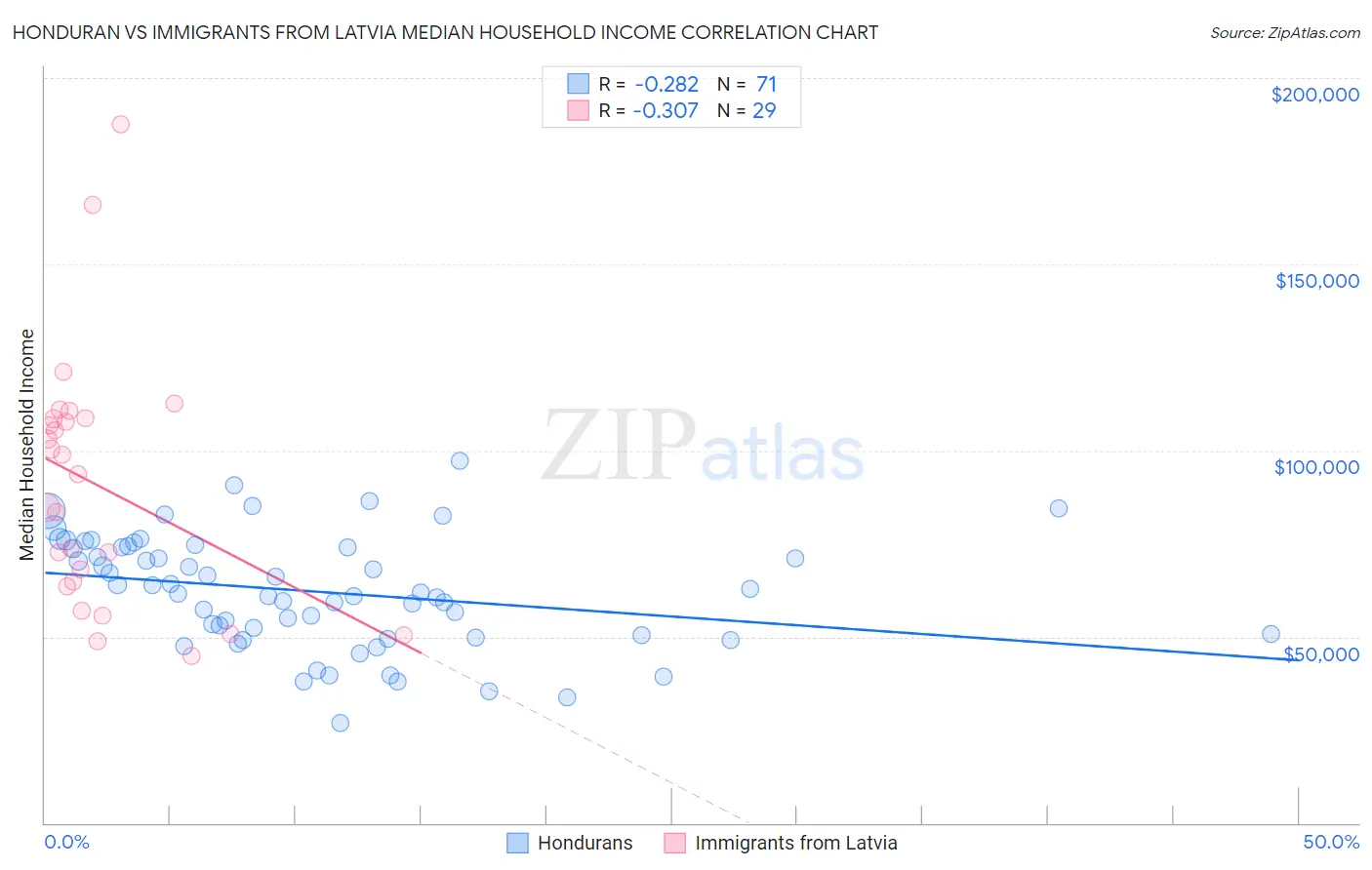 Honduran vs Immigrants from Latvia Median Household Income
