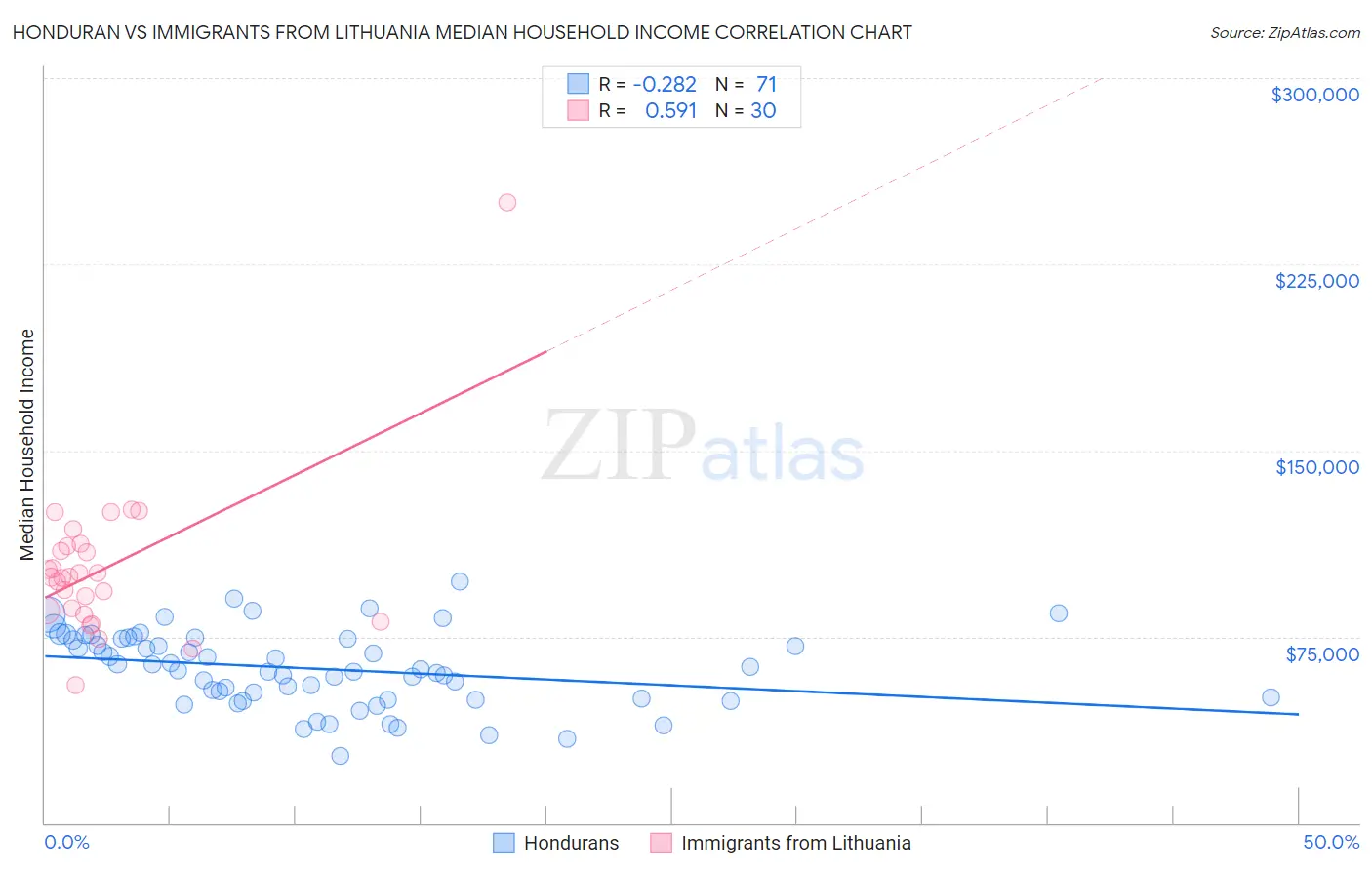 Honduran vs Immigrants from Lithuania Median Household Income