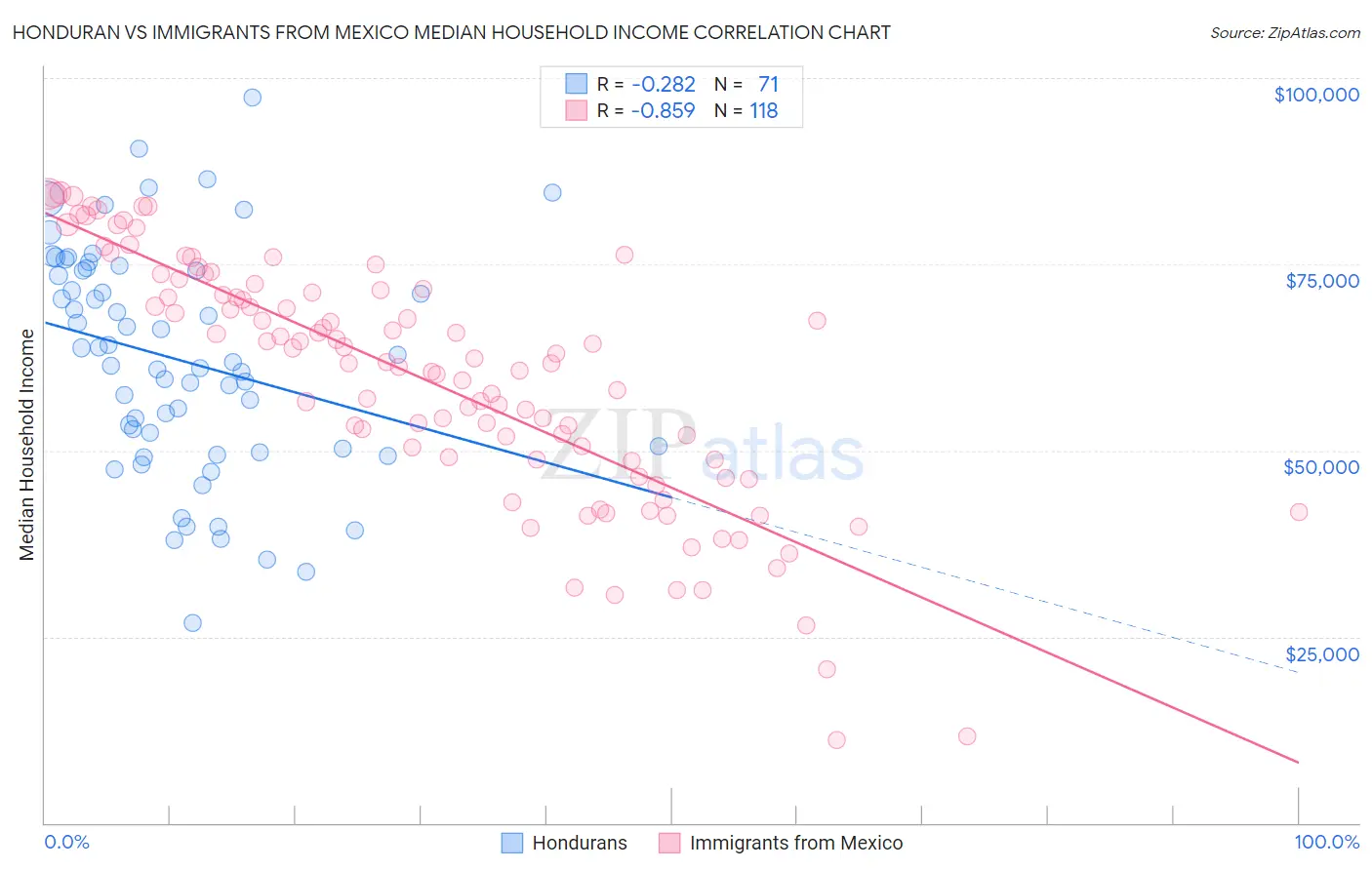 Honduran vs Immigrants from Mexico Median Household Income