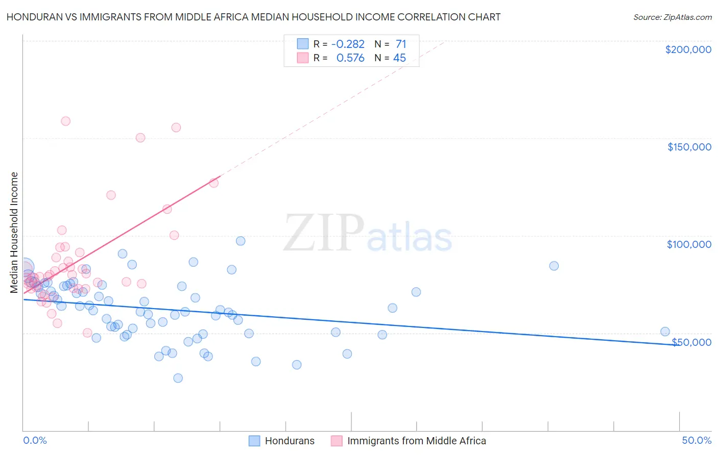 Honduran vs Immigrants from Middle Africa Median Household Income