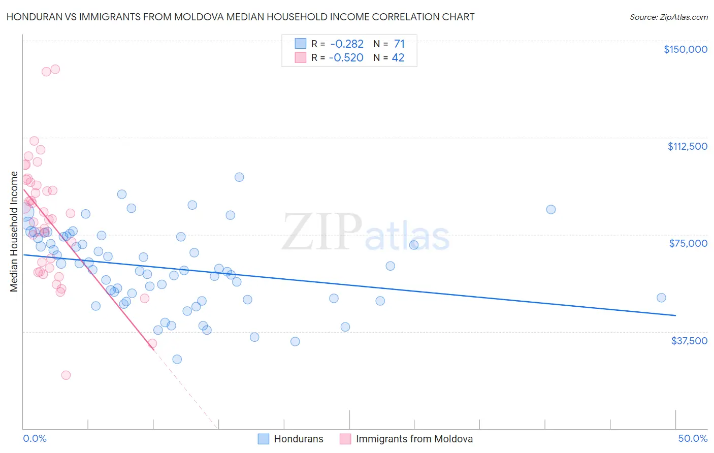 Honduran vs Immigrants from Moldova Median Household Income