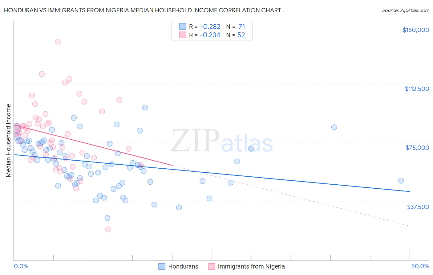 Honduran vs Immigrants from Nigeria Median Household Income