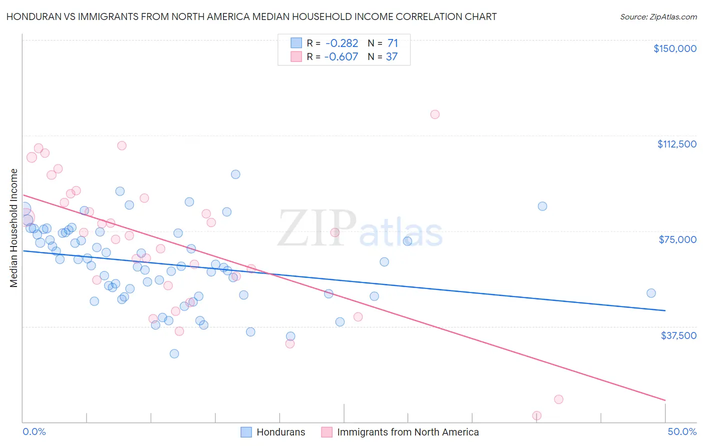 Honduran vs Immigrants from North America Median Household Income