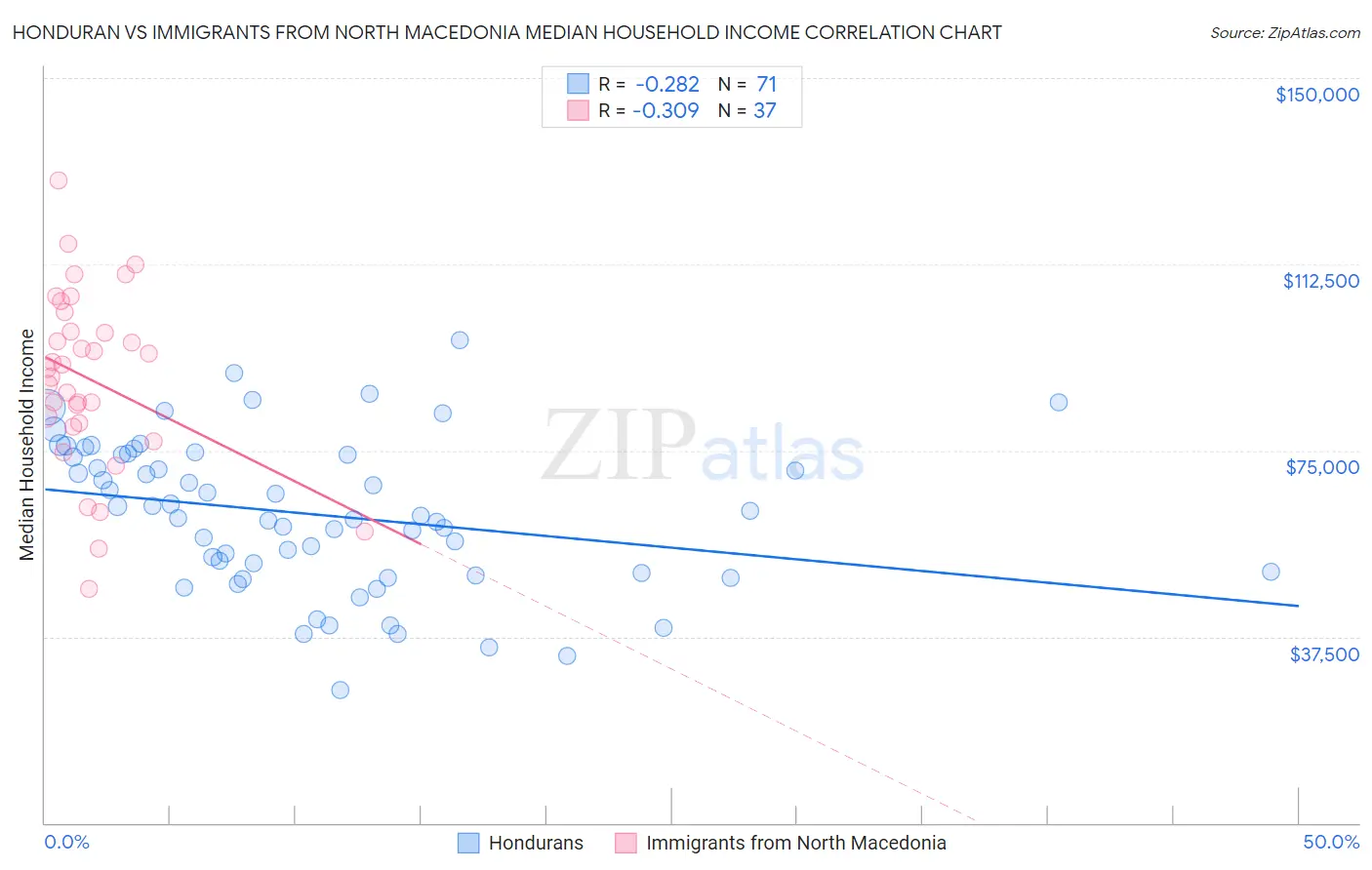 Honduran vs Immigrants from North Macedonia Median Household Income