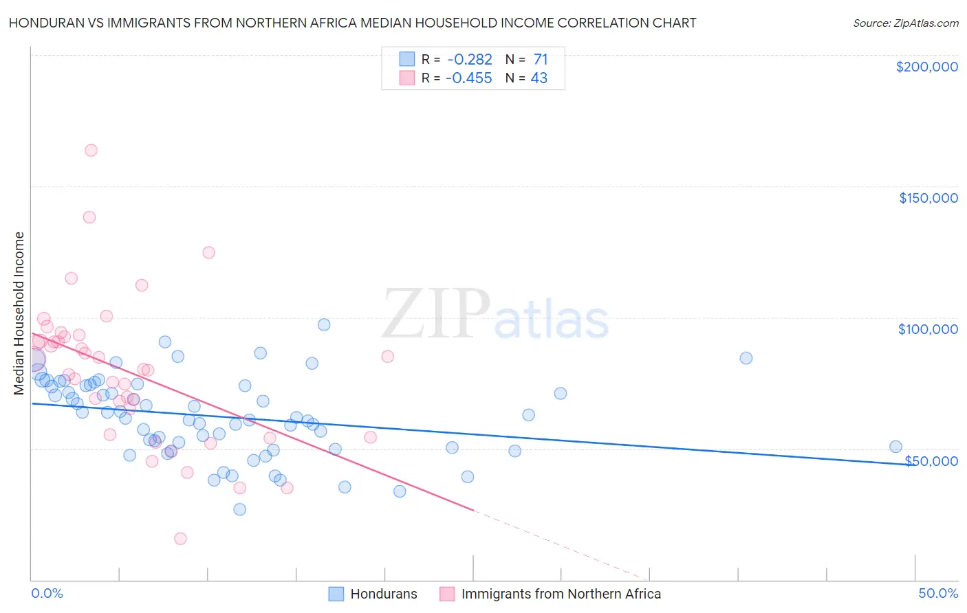 Honduran vs Immigrants from Northern Africa Median Household Income