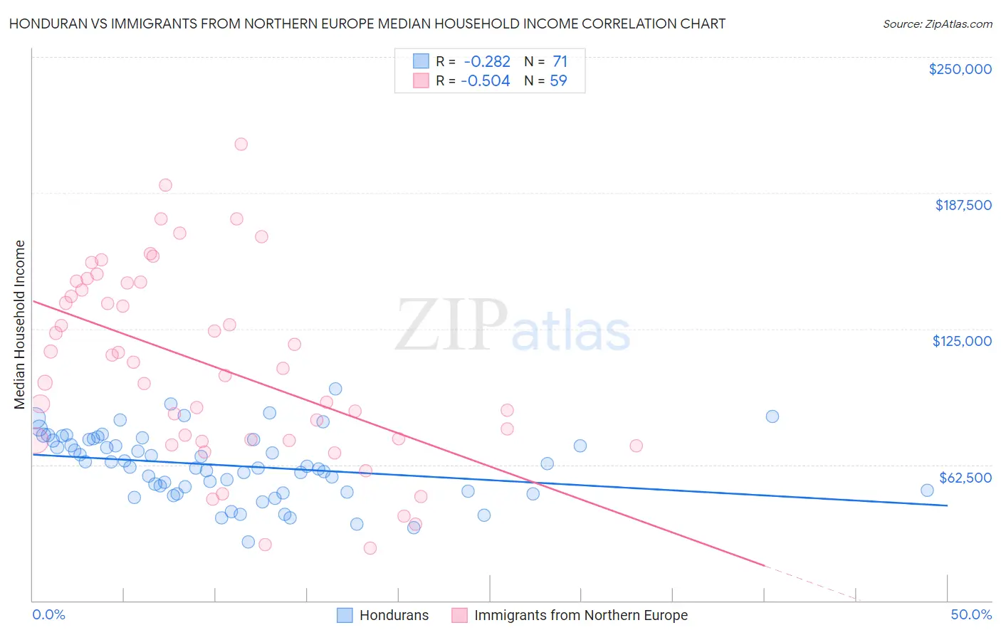 Honduran vs Immigrants from Northern Europe Median Household Income