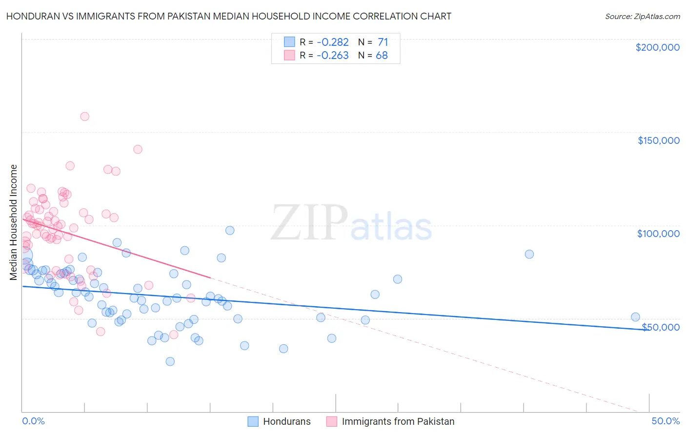 Honduran vs Immigrants from Pakistan Median Household Income