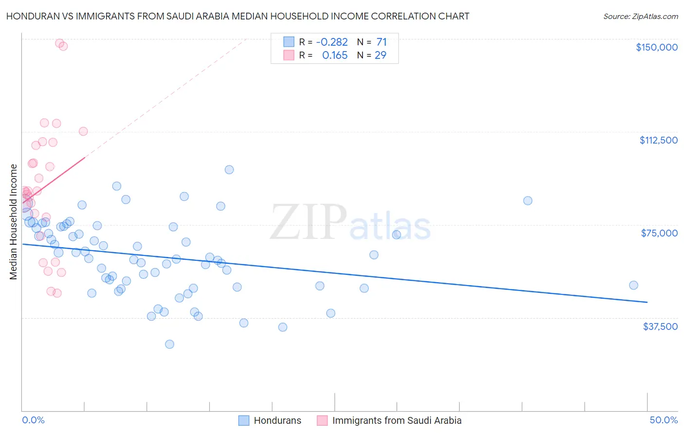 Honduran vs Immigrants from Saudi Arabia Median Household Income