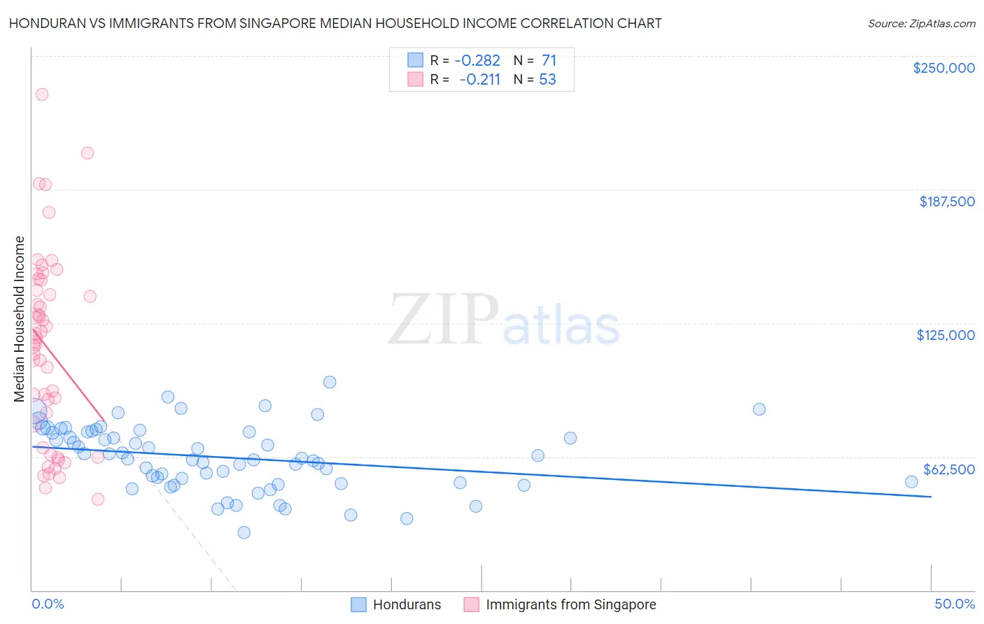 Honduran vs Immigrants from Singapore Median Household Income