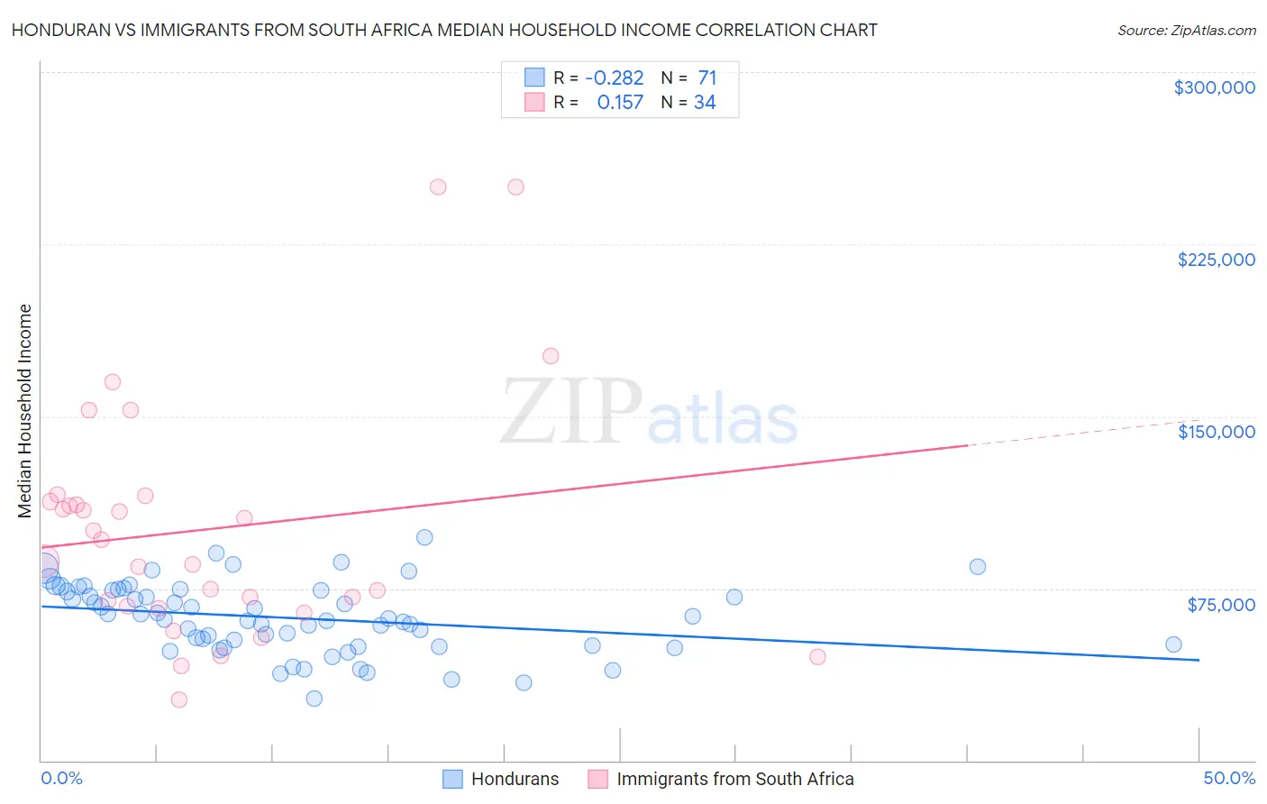 Honduran vs Immigrants from South Africa Median Household Income