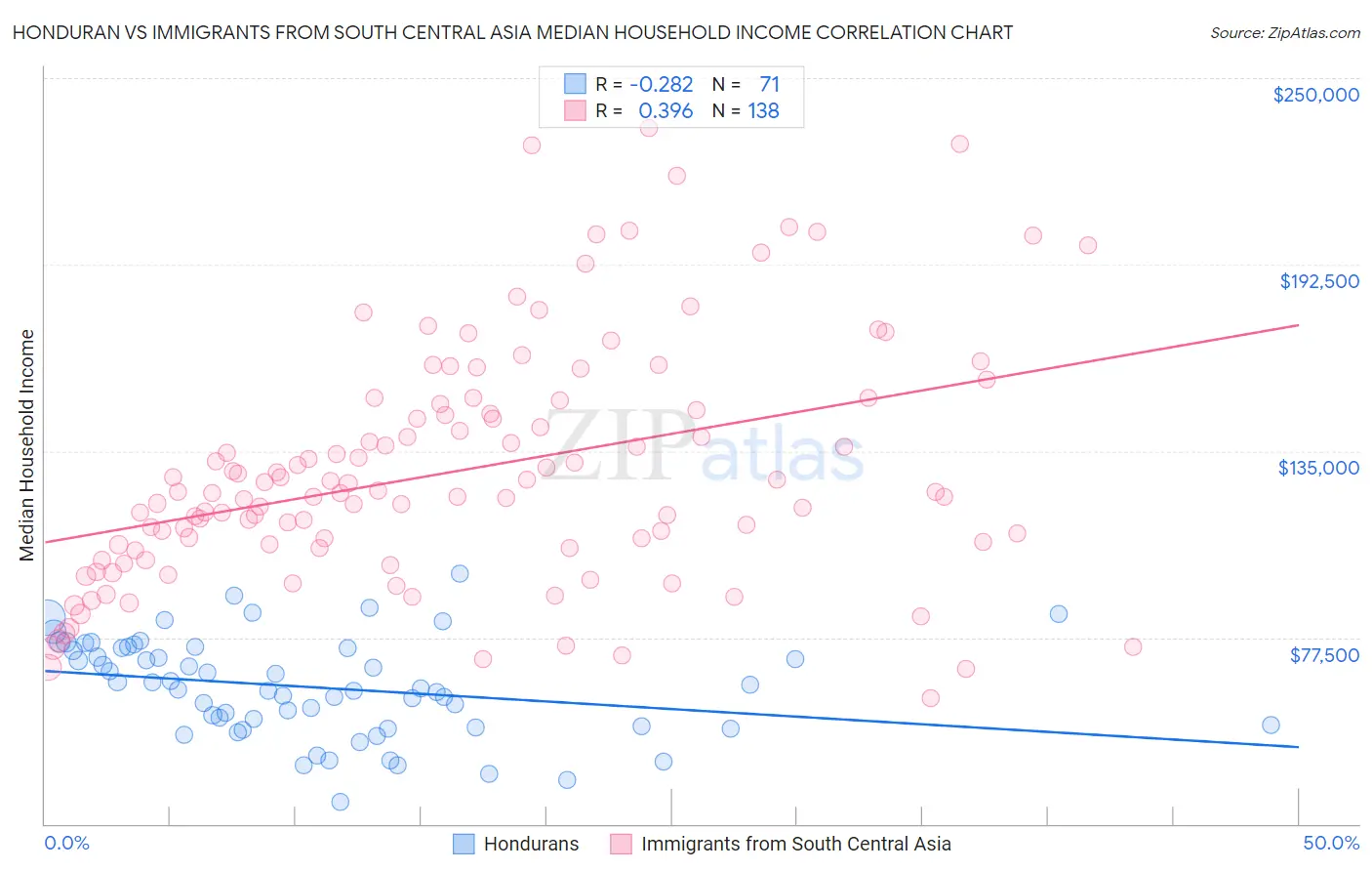 Honduran vs Immigrants from South Central Asia Median Household Income