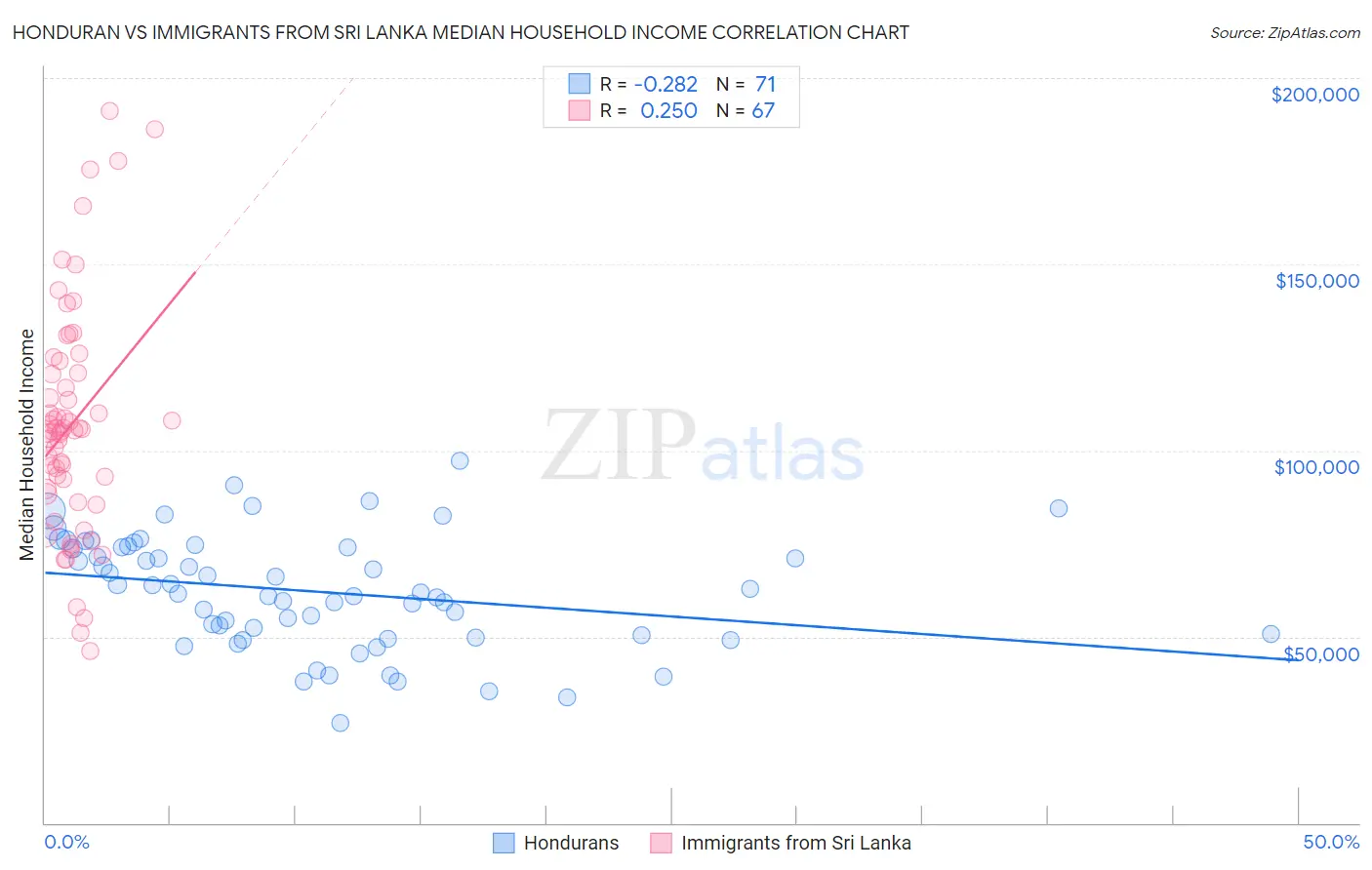Honduran vs Immigrants from Sri Lanka Median Household Income