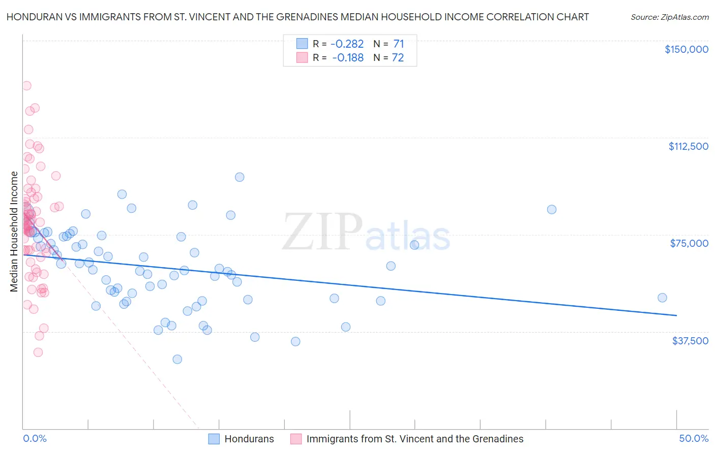 Honduran vs Immigrants from St. Vincent and the Grenadines Median Household Income