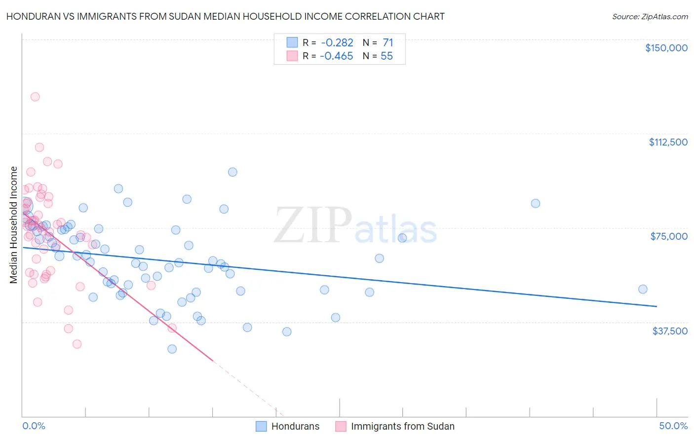 Honduran vs Immigrants from Sudan Median Household Income