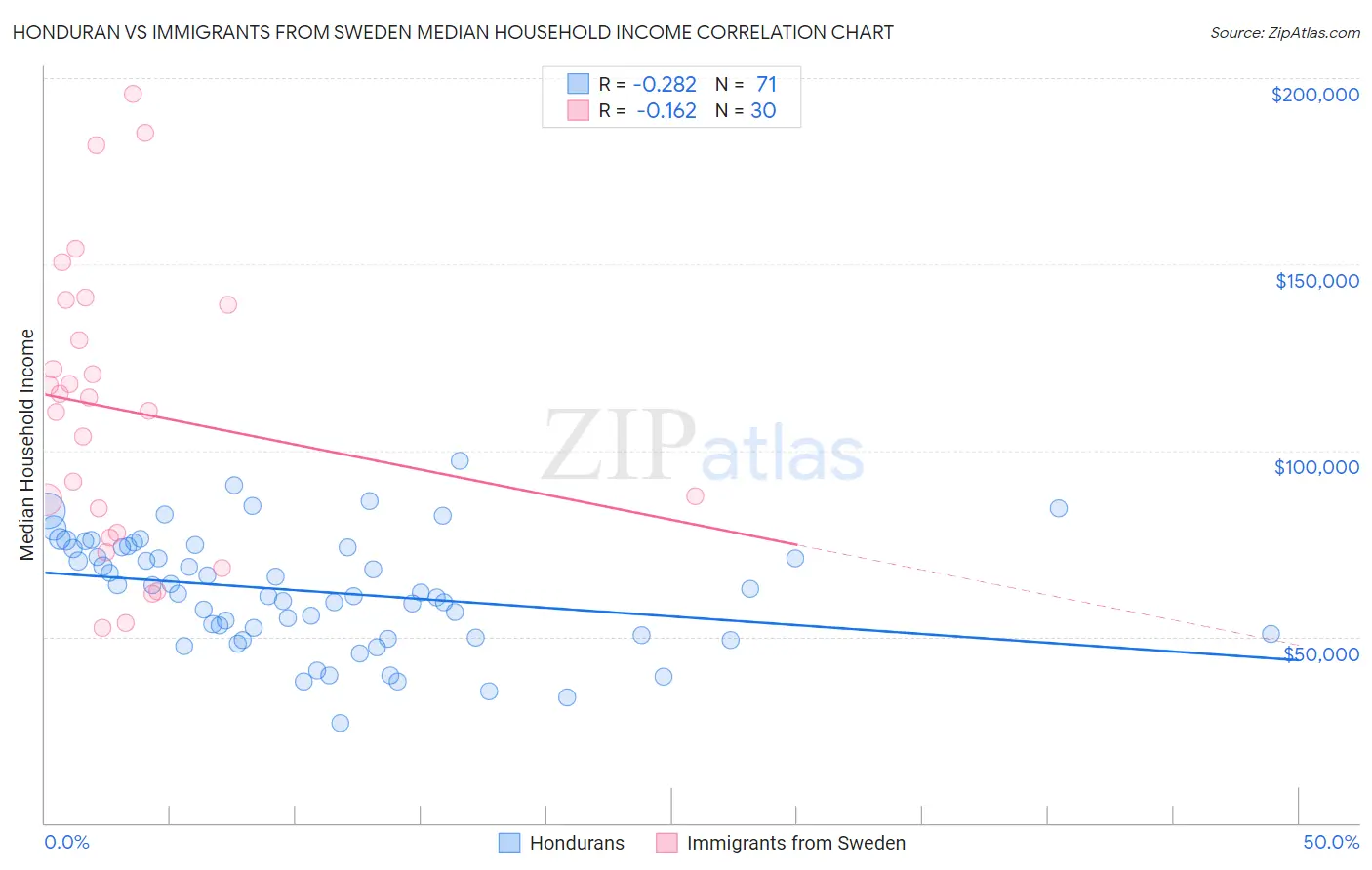 Honduran vs Immigrants from Sweden Median Household Income