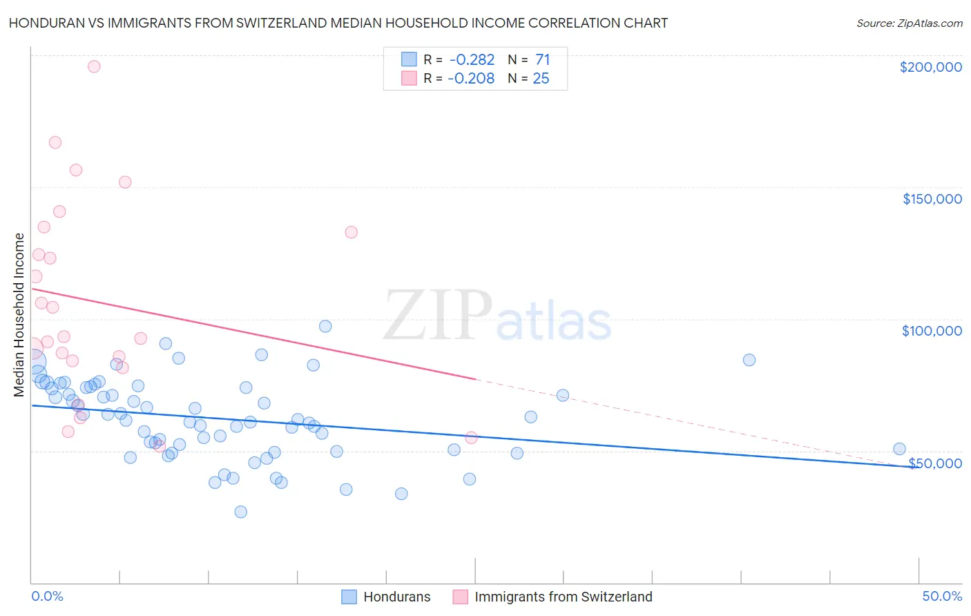 Honduran vs Immigrants from Switzerland Median Household Income