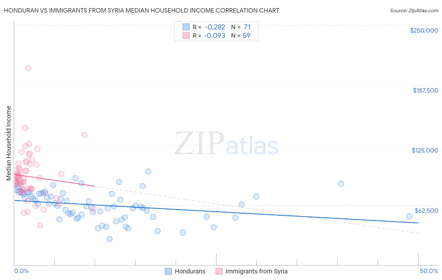 Honduran vs Immigrants from Syria Median Household Income