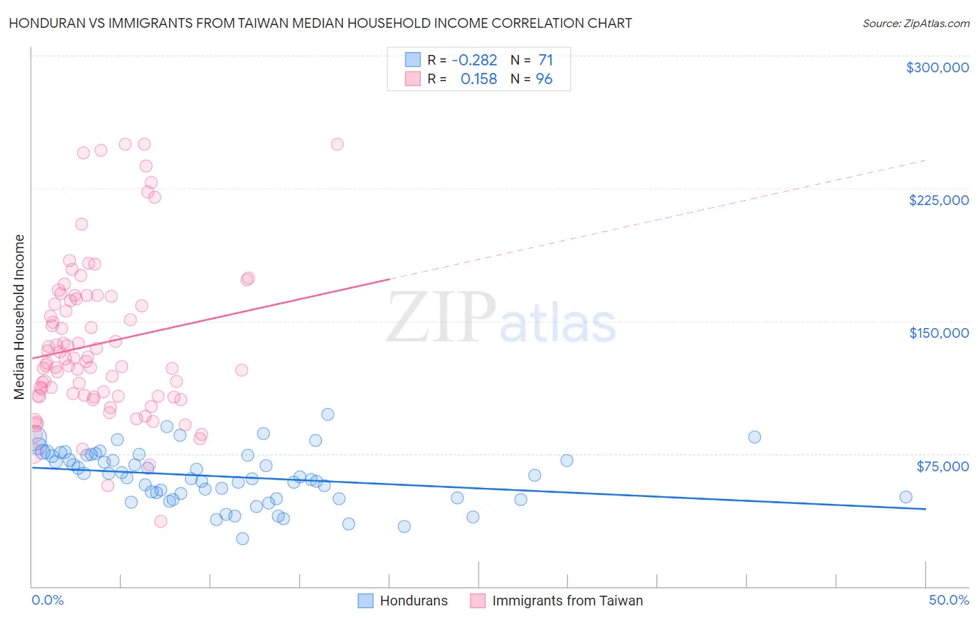 Honduran vs Immigrants from Taiwan Median Household Income