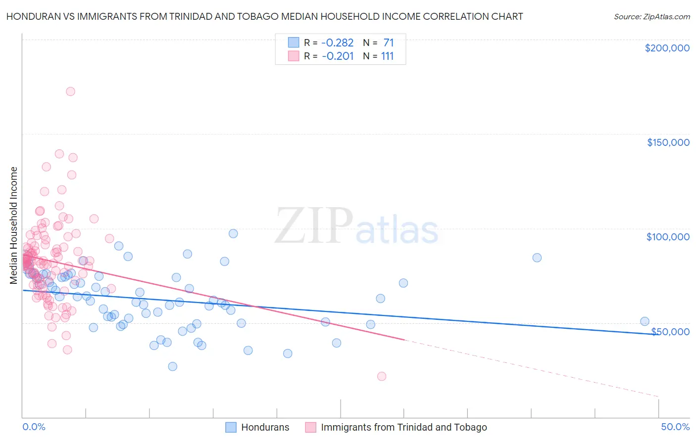 Honduran vs Immigrants from Trinidad and Tobago Median Household Income