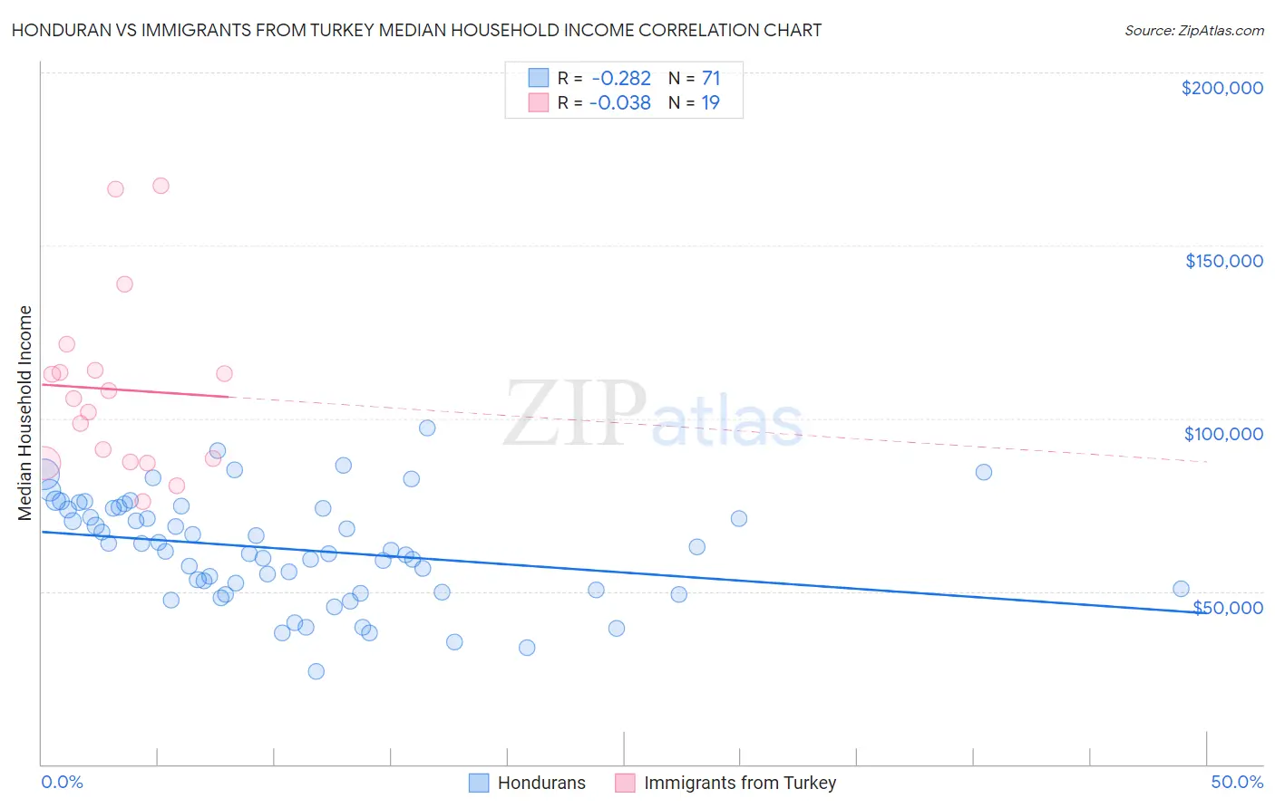 Honduran vs Immigrants from Turkey Median Household Income