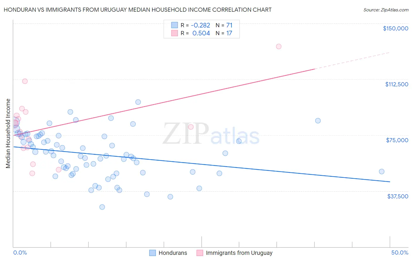Honduran vs Immigrants from Uruguay Median Household Income