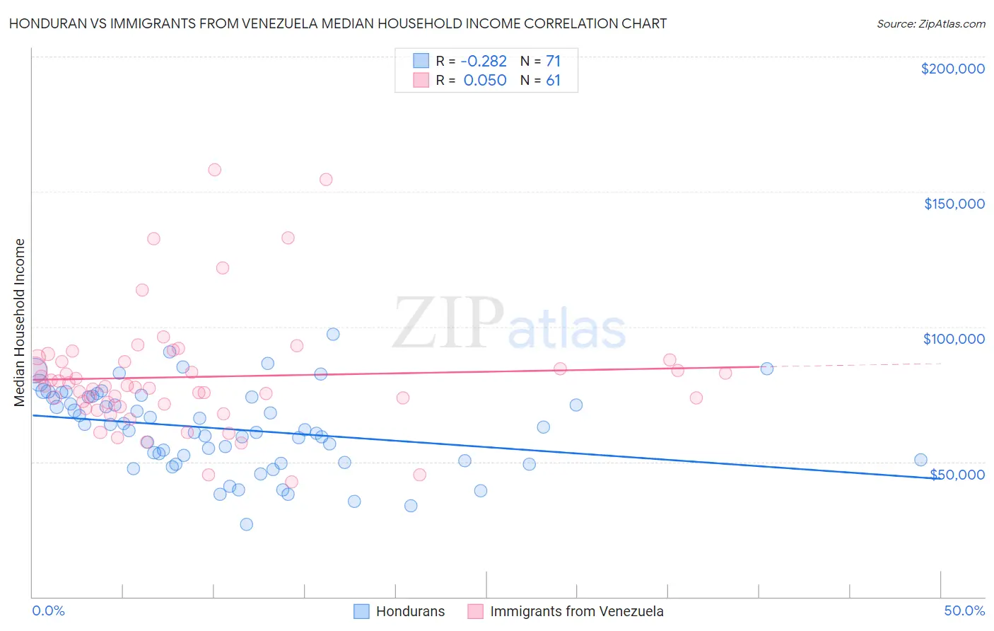 Honduran vs Immigrants from Venezuela Median Household Income